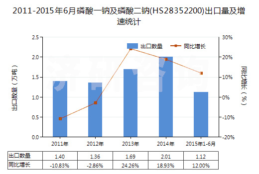 2011-2015年6月磷酸一鈉及磷酸二鈉(HS28352200)出口量及增速統(tǒng)計(jì) 2011-2015年6月磷酸一鈉及磷酸二鈉(HS28352200)出口量及增速統(tǒng)計(jì)